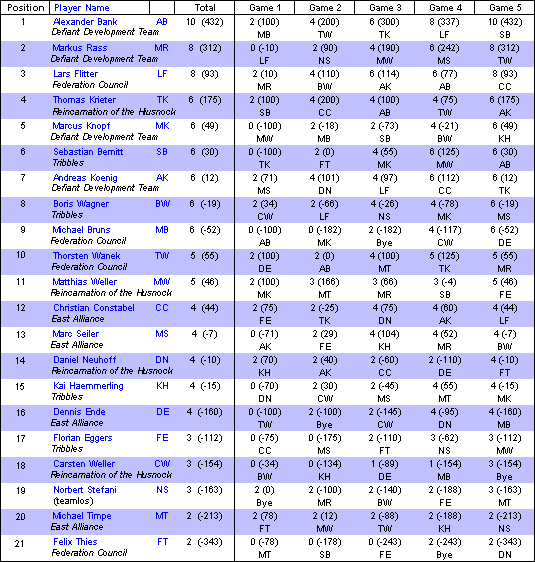 Die Ergebnisse des NordTeam 2001 German Team Championship!